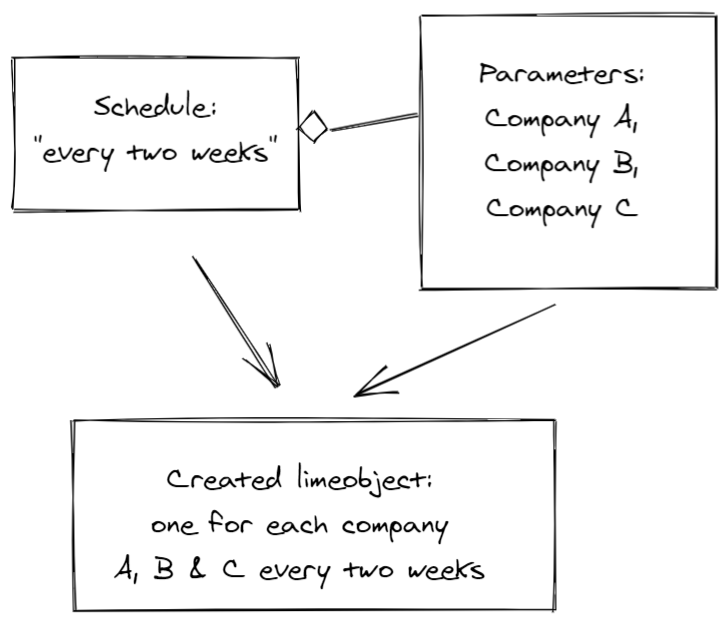 Overview diagram of schedule, parameters and the created limeobjects